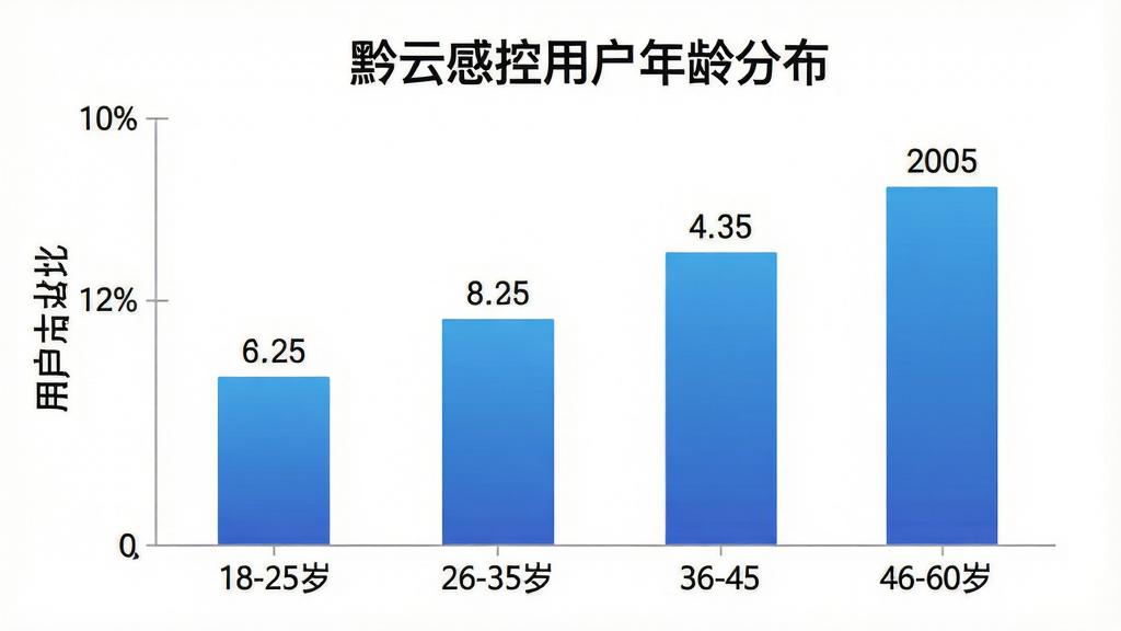一张展示黔云感控用户年龄分布的柱状图概念图,画面主体是柱状图,横轴标注18-25岁、26-35岁、36-45岁、46-60岁四个年龄段,纵轴标注用户占比百分比,柱体为蓝色渐变,柱顶有具体数值标签,背景为白色,布局居中,排版清晰,风格数据可视化,细节上坐标轴线细灰、文字清晰,画质干净无多余元素