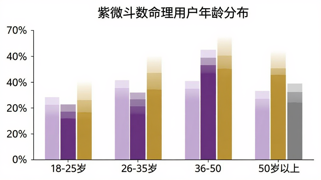一张柱状图,展示紫微斗数命理用户年龄分布,横轴是18-25岁、26-35岁、36-50岁、50岁以上四个年龄段,纵轴是百分比,柱状颜色分别为浅紫、深紫、金色、灰色,图表标题为紫微斗数命理用户年龄分布,背景白色,风格简洁清晰,画质干净无多余元素