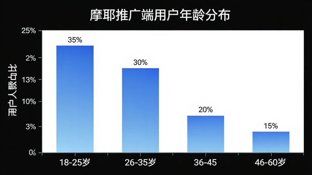 摩耶推广端用户年龄分布柱状图,横轴为年龄段18-25岁、26-35岁、36-45岁、46-60岁,纵轴为用户人数占比,柱子高度分别显示约35%、30%、20%、15%,图表配色为蓝色渐变,背景白色,标题为摩耶推广端用户年龄分布,风格简洁专业,画质清晰,无多余元素