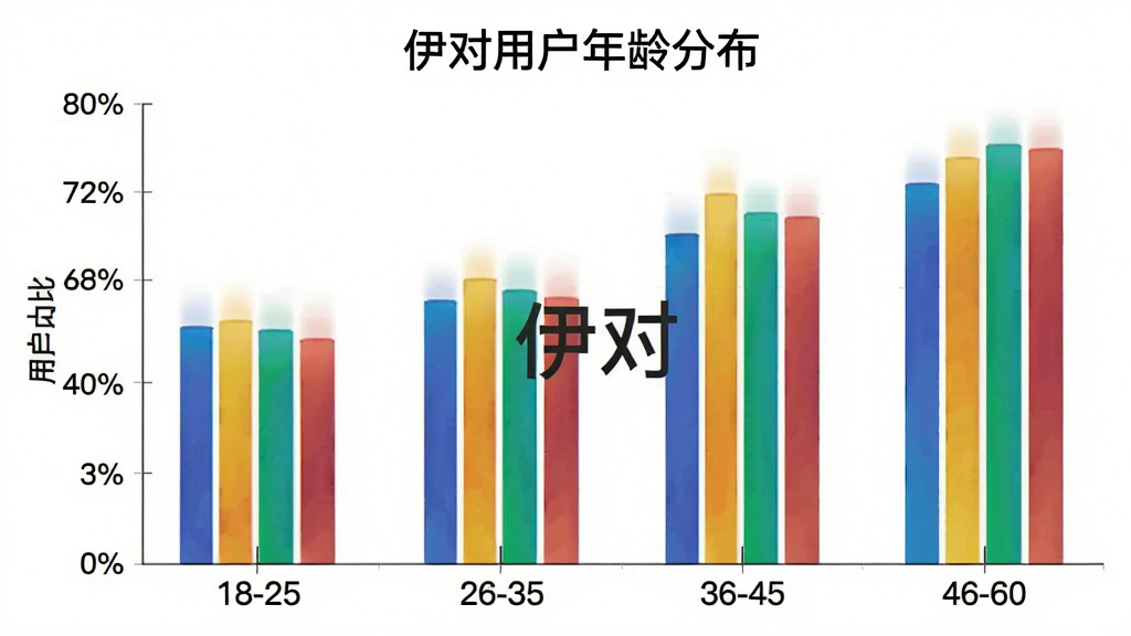 一张展示伊对用户年龄分布的柱状图,横轴为年龄段18-25、26-35、36-45、46-60,纵轴为用户占比百分比,柱子颜色鲜明,图表标题为“伊对用户年龄分布”,风格简洁清晰,画质干净,图片中带有“伊对”文字。