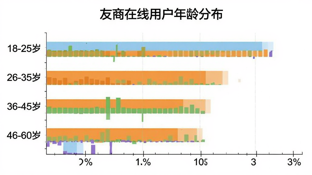 一张横向柱状图,标题为“友商在线用户年龄分布”,纵轴为年龄段“18-25岁”“26-35岁”“36-45岁”“46-60岁”,横轴为百分比,柱状图颜色分别为浅蓝、橙色、绿色、紫色,数据大致显示26-35岁占比最高,图表背景为白色,风格简洁商务,画质清晰干净无多余元素