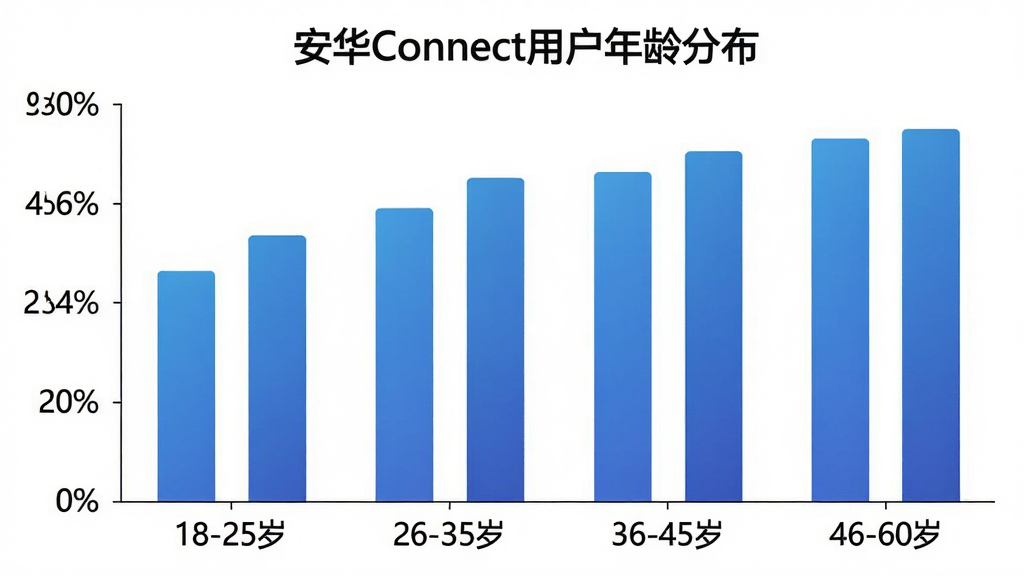 一张柱状图,横轴为年龄段“18-25岁”“26-35岁”“36-45岁”“46-60岁”,纵轴为用户占比百分比,柱状图颜色为蓝色渐变,图表标题为“安华Connect用户年龄分布”,背景白色,风格简洁商务,数据清晰,画质干净,无多余元素