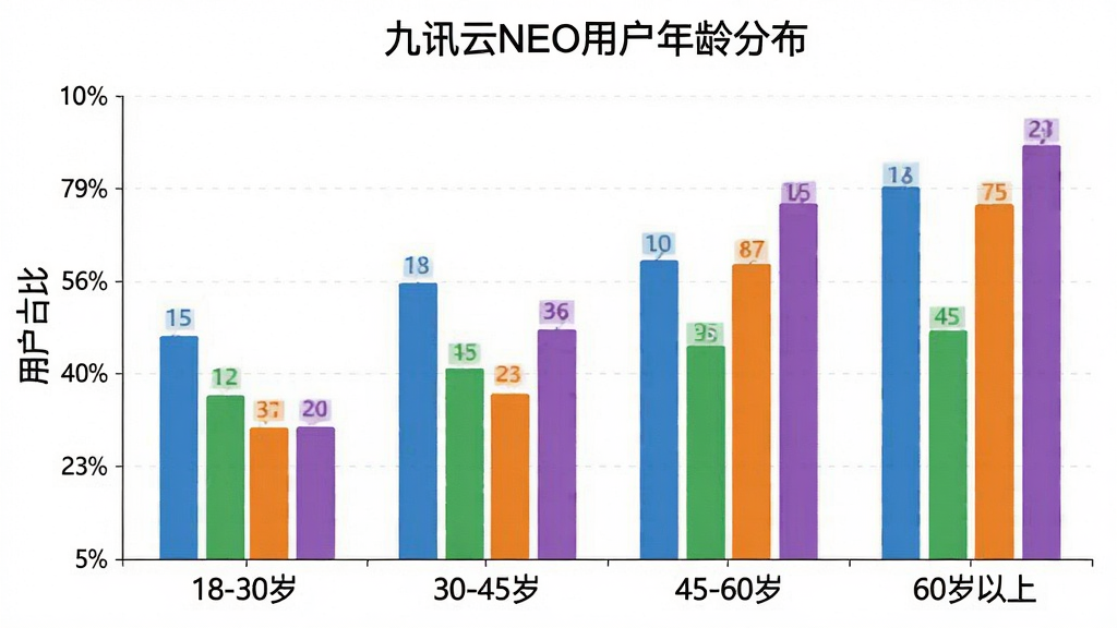 一张柱状图展示九讯云NEO用户年龄分布,横轴标注“18-30岁”“30-45岁”“45-60岁”“60岁以上”,纵轴标注“用户占比”,柱状图颜色分别为蓝色、绿色、橙色、紫色,图表标题为“九讯云NEO用户年龄分布”,风格简洁数据可视化,画质干净清晰