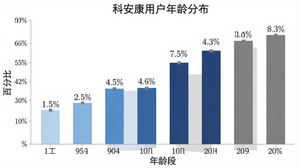 一张柱状图,标题为“科安康用户年龄分布”,横轴是年龄段,纵轴是百分比,柱子颜色从左到右依次为浅蓝、中蓝、深蓝、灰色,每个柱子上方标注具体百分比数字,背景干净白色,风格简洁数据可视化,画质清晰无多余元素