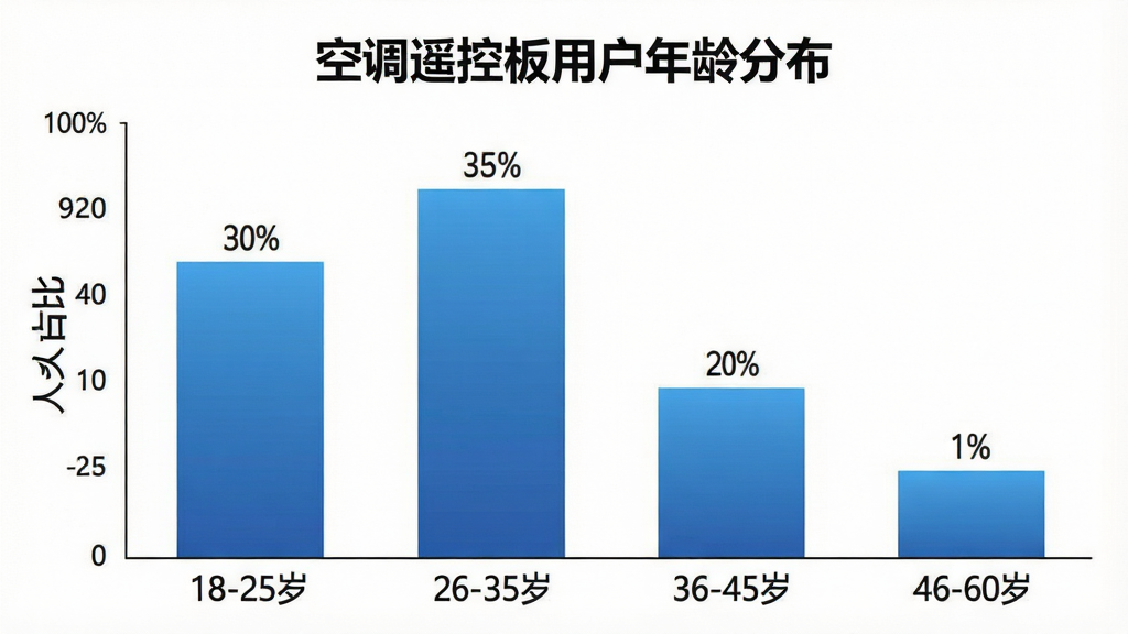 一张柱状图图片,标题为“空调遥控板用户年龄分布”,横轴标注年龄段“18-25岁、26-35岁、36-45岁、46-60岁”,纵轴标注人数占比,柱状图显示18-25岁占比约30%,26-35岁占比约35%,36-45岁占比约20%,46-60岁占比约15%,柱子颜色为蓝色渐变,背景白色,数据标签清晰,风格简洁商务,画质干净无多余元素