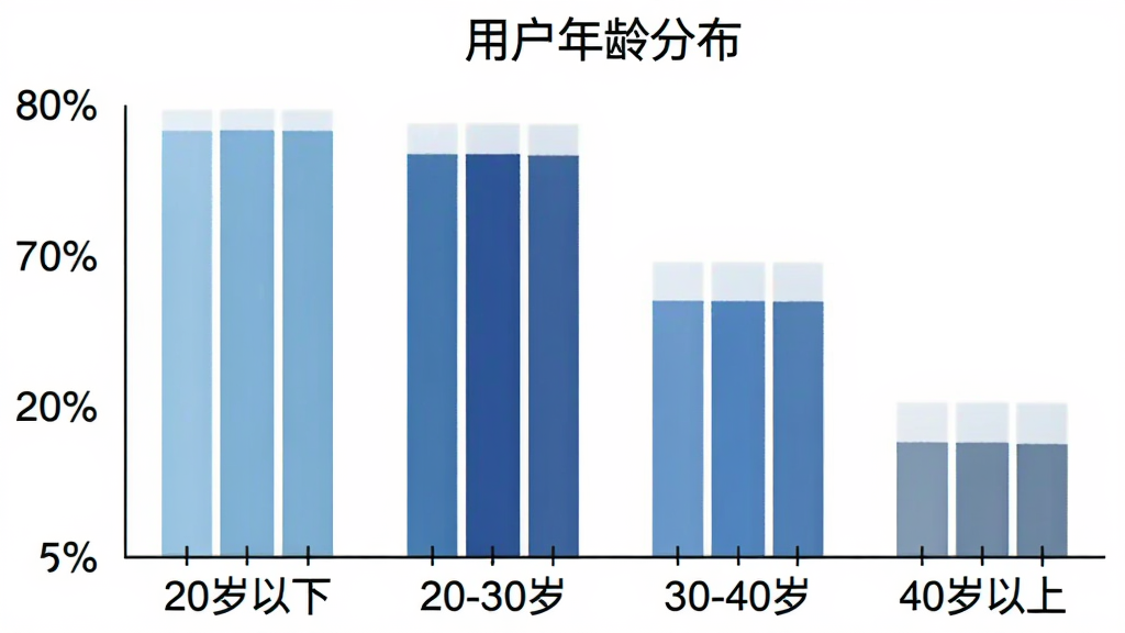 柱状图显示「听话的床」用户年龄分布,横轴为年龄段「20岁以下」「20-30岁」「30-40岁」「40岁以上」,纵轴为百分比,柱子颜色分别为浅蓝、深蓝、中蓝、灰蓝,图表标题为「用户年龄分布」,背景白色,风格简约,画质干净