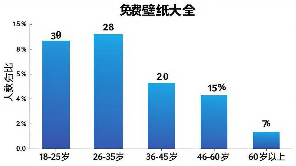 免费壁纸大全 用户年龄分布柱状图 横轴为年龄段 纵轴为人数占比 18-25岁占30% 26-35岁占28% 36-45岁占20% 46-60岁占15% 60岁以上占7% 柱状图颜色为蓝色渐变 背景白色 数据标签清晰