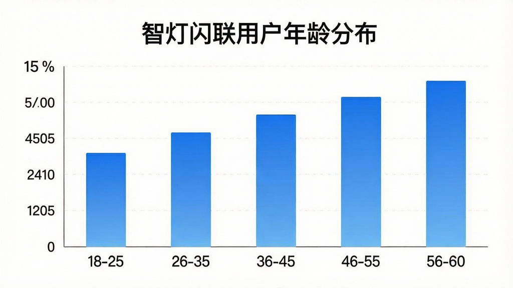 一张展示智灯闪联用户年龄分布的柱状图图片,画面中一个清晰的柱状图,横轴标注年龄区间18-25、26-35、36-45、46-55、56-60,纵轴标注用户占比百分比,柱状图颜色为渐变蓝色,图表上方有“智灯闪联用户年龄分布”文字标识,整体布局居中,风格简洁数据可视化,画质干净清晰,无多余元素