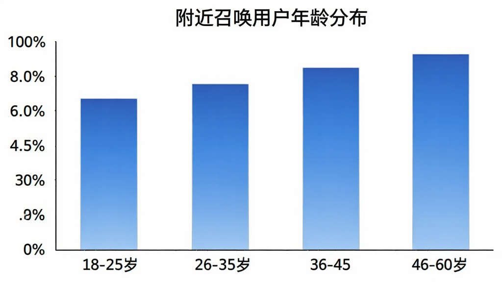 一张柱状图展示附近召唤用户年龄分布,横轴为年龄段18-25岁、26-35岁、36-45岁、46-60岁,纵轴为用户占比百分比,柱状图颜色为蓝色渐变,图表标题为“附近召唤用户年龄分布”,背景白色,画质干净,无多余元素