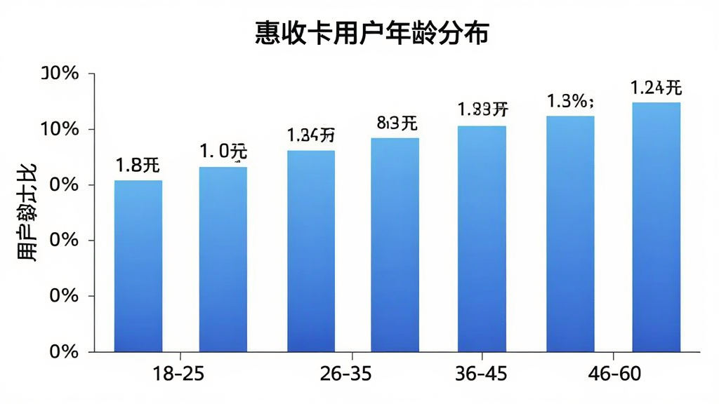 惠收卡用户年龄分布柱状图,标题文字