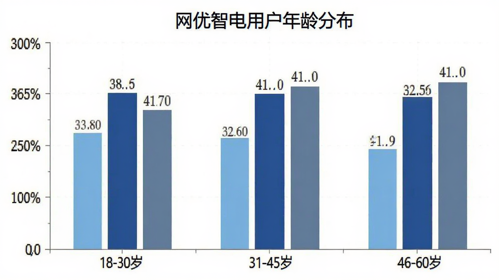 网优智电用户年龄分布柱状图,横轴标注18-30岁、31-45岁、46-60岁三个年龄段,纵轴标注人数百分比,柱状图颜色分别为浅蓝、深蓝、灰蓝,图表标题为“网优智电用户年龄分布”,背景白色,风格简洁数据可视化,画质清晰,无多余元素