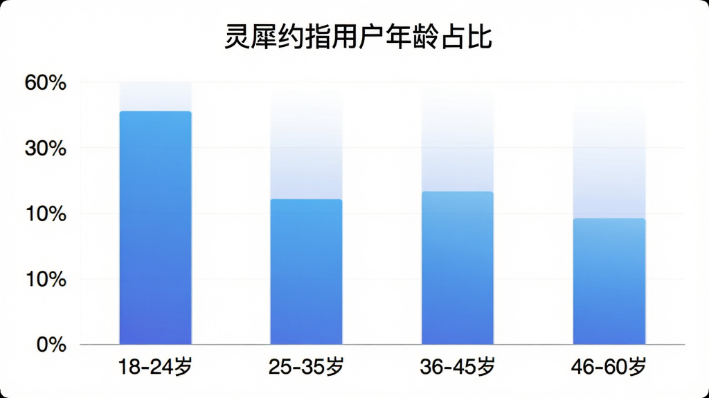 一张柱状图展示灵犀约指用户年龄分布,横轴标注「18-24岁」「25-35岁」「36-45岁」「46-60岁」,纵轴标注百分比,柱状图颜色为蓝色渐变,图表标题为「灵犀约指用户年龄占比」,整体风格简洁专业,画质干净,无多余元素