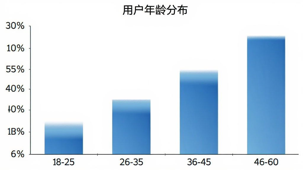 三立期货期加壹用户年龄分布柱状图,横轴为年龄段18-25、26-35、36-45、46-60,纵轴为用户占比百分比,柱状颜色为渐变蓝色,图表标题为“用户年龄分布”,背景为白色,风格简洁数据可视化,画质清晰,无多余装饰