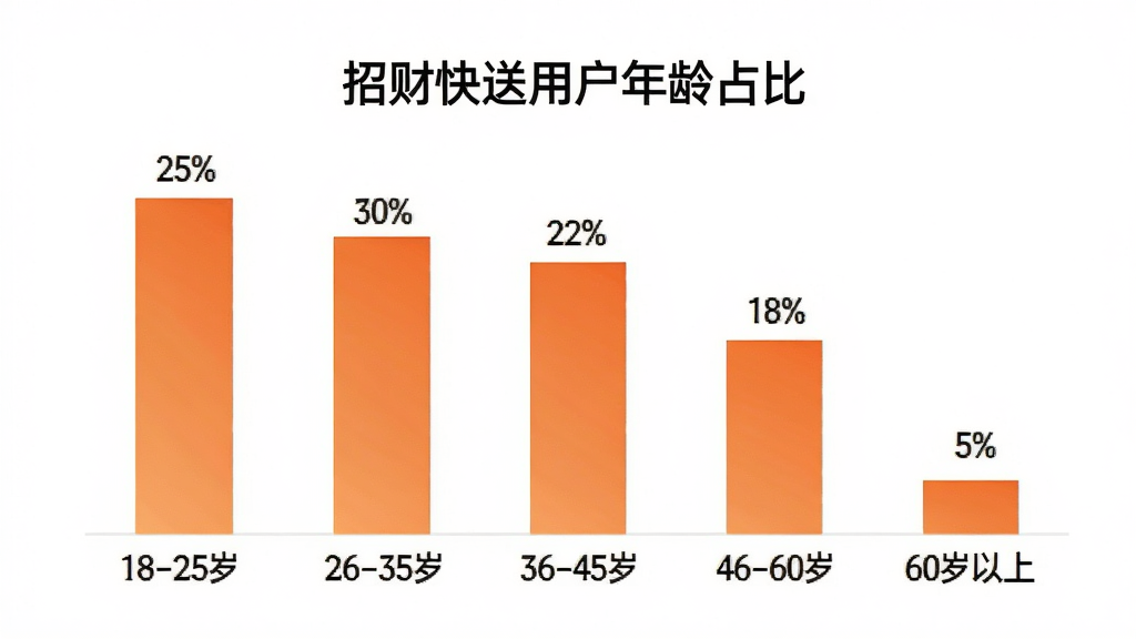 柱状图展示招财快送用户年龄分布,18-25岁占25%,26-35岁占30%,36-45岁占22%,46-60岁占18%,60岁以上占5%,柱状图颜色为橙色渐变,背景白色,标题为
