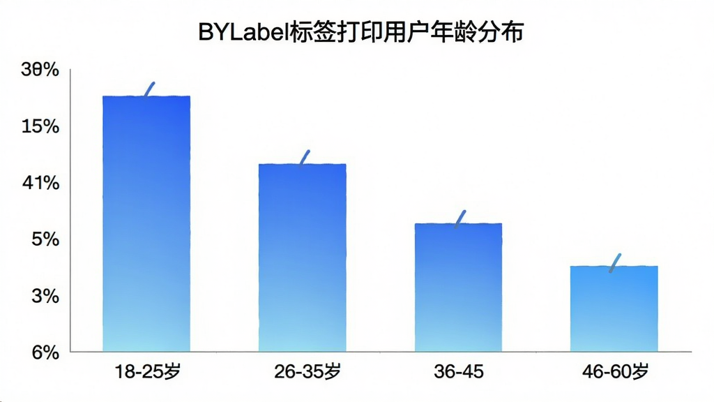 BYLabel��ǩ��ӡ�û�����ֲ���״ͼ������Ϊ�����18-25�ꡢ26-35�ꡢ36-45�ꡢ46-60�꣬����Ϊ�û�ռ�Ȱٷֱȣ���״ͼ��ɫΪ��ɫ���䣬ͼ������Ϊ��BYLabel��ǩ��ӡ�û�����ֲ�������������ݿ��ӻ������ʸɾ��޶���Ԫ��