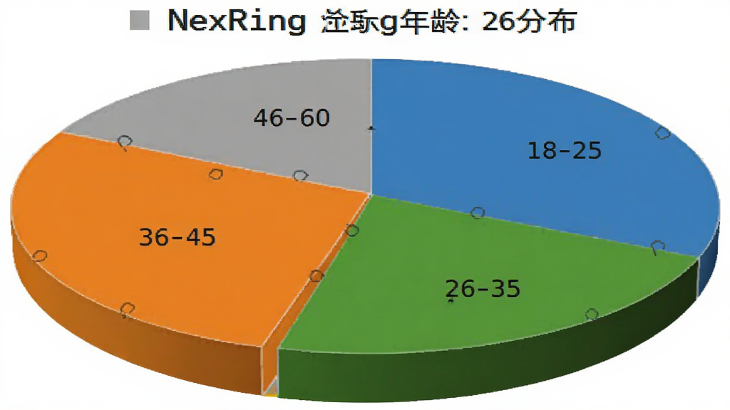 一张展示NexRing用户年龄分布的饼状图,图表分为18-25岁、26-35岁、36-45岁、46-60岁四个区间,颜色分别为蓝色、绿色、橙色、灰色,背景是白色,风格简洁数据可视化,画质清晰,无多余元素
