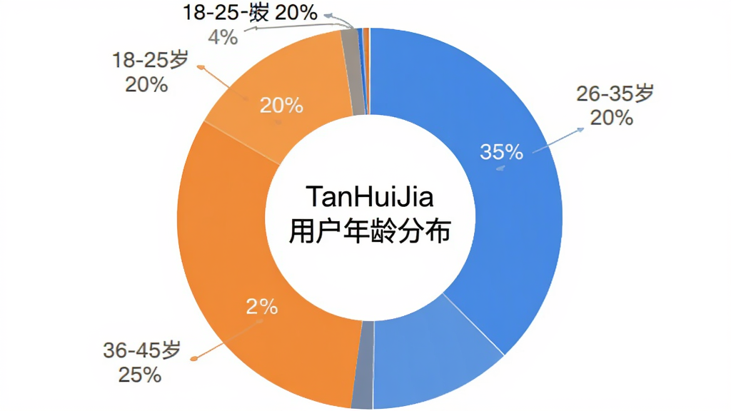 TanHuiJia �û�����ֲ���״ͼ�����ݱ�עΪ18-25��ռ��20%��26-35��ռ��35%��36-45��ռ��25%��46-60��ռ��20%��ͼ��������ɫ�ͳ�ɫ��ɫ����ͼ������ʾ��TanHuiJia �û�����ֲ���������������ִ������ʸɾ��޶���Ԫ��