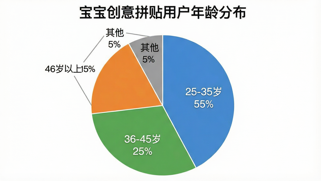 一张展示宝宝创意拼贴用户年龄分布的饼状图,图表标题为“宝宝创意拼贴用户年龄分布”,饼图分为四块,分别标注“25-35岁 55%”“36-45岁 25%”“46岁以上 15%”“其他 5%”,颜色分别为蓝色、绿色、橙色、灰色,图表背景为白色,风格简洁清晰,细节干净无多余元素