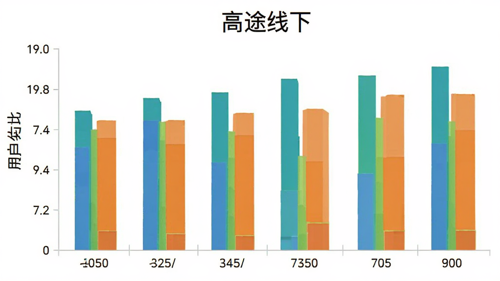 高途线下用户年龄分布柱状图,横轴为年龄段,纵轴为用户占比,柱状清晰,配色简洁,标注“高途线下”文字,画质干净无多余元素