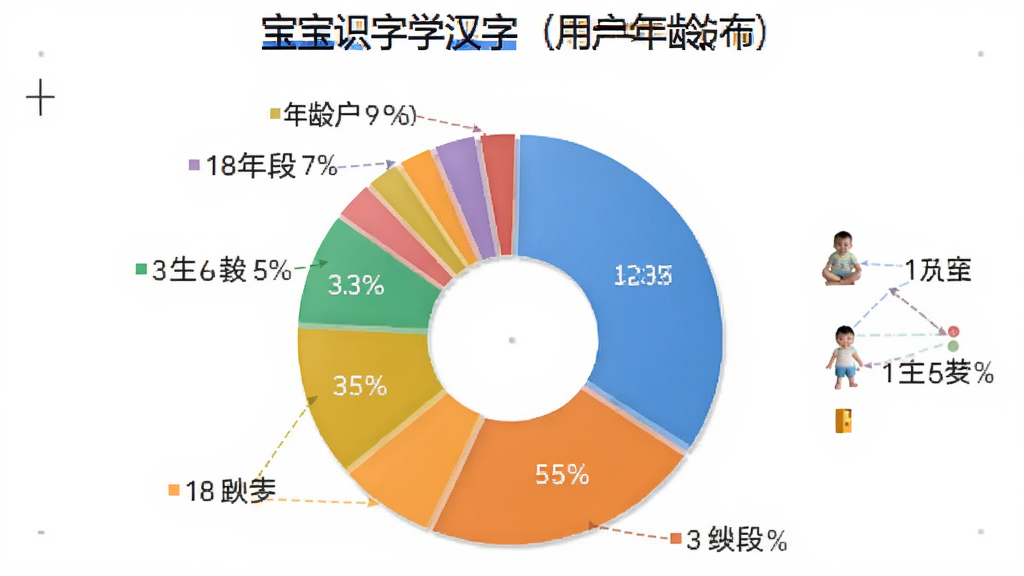 宝宝识字学汉字用户年龄分布饼状图,图表展示18至60岁不同年龄段用户占比,以彩色扇形区域呈现,每个扇区标注百分比,背景为白色,布局简洁清晰,风格数据可视化,画质干净无多余元素