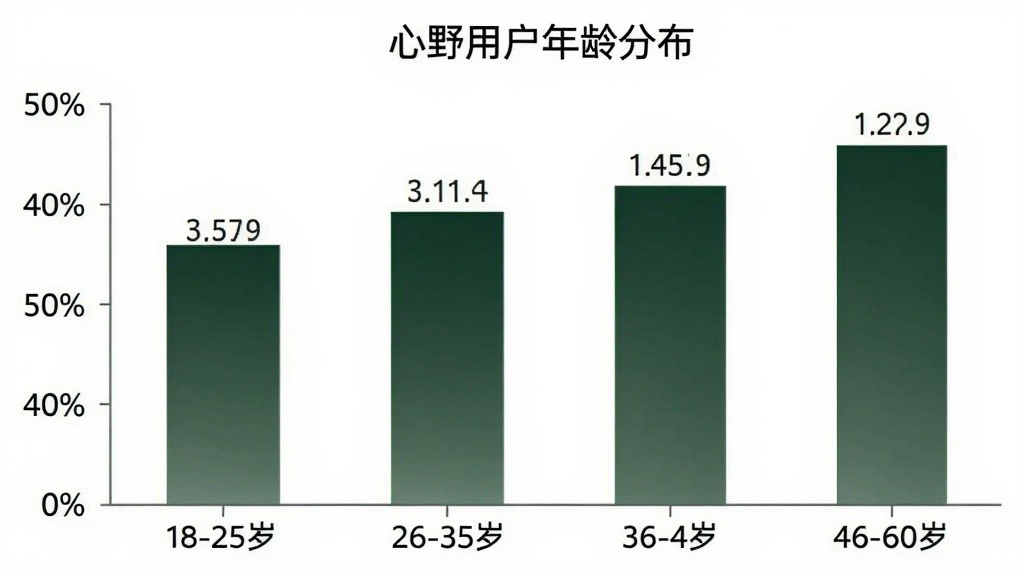 柱状图展示「心野」用户年龄分布,横轴为18-25岁、26-35岁、36-45岁、46-60岁四个年龄段,纵轴为用户占比百分比,柱体颜色为墨绿色渐变,图表标题为「心野用户年龄分布」,背景白色,数据标签清晰,风格简洁现代