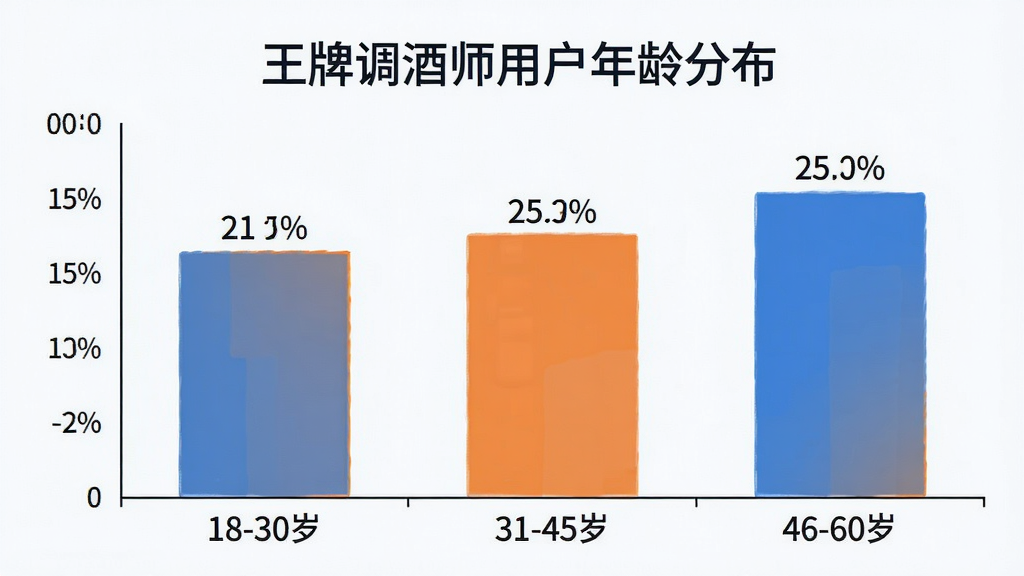 一张柱状图,横轴为年龄段“18-30岁”“31-45岁”“46-60岁”,纵轴为用户占比,柱子上方标有百分比数字,图表标题为“王牌调酒师用户年龄分布”,整体配色为蓝色和橙色,风格简洁清晰,画质干净无多余元素