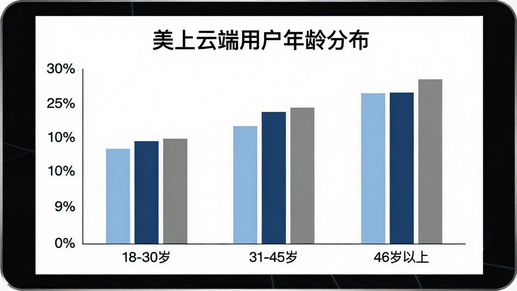 美上云端用户年龄分布柱状图,画面是一张简洁的数据图表,横轴标注年龄段“18-30岁”“31-45岁”“46岁以上”,纵轴标注百分比,柱体颜色分别为浅蓝、深蓝、灰色,图表上方有标题“美上云端用户年龄分布”,背景白色,风格干净商务,画质清晰,图片中文字包含“美上云端”