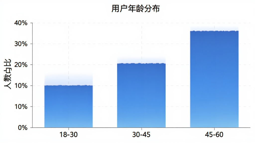 菜悟空ERP用户年龄分布柱状图,横轴是年龄段18-30、30-45、45-60,纵轴是人数占比百分比,柱状图颜色为蓝色渐变,图表标题为“用户年龄分布”,背景白色,画质清晰无多余元素