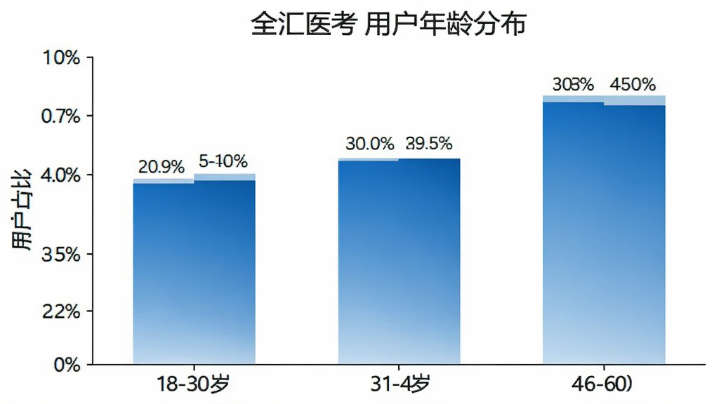 全汇医考用户年龄分布柱状图,横轴为18-30岁、31-45岁、46-60岁三个年龄段,纵轴为用户占比百分比,柱体为蓝色渐变,背景白色,数据标签清晰,风格简洁专业,画质干净无多余元素