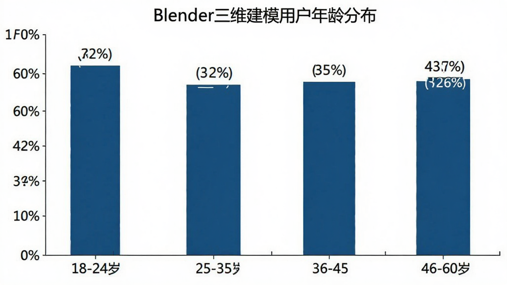 一张展示Blender三维建模用户年龄分布的柱状图图片,横轴标注年龄段分别为18-24岁、25-35岁、36-45岁、46-60岁,纵轴标注用户占比百分比,柱状图用深蓝色柱体表示,每个柱体顶部有具体的百分比数字标签,图表标题为“Blender三维建模用户年龄分布”,背景为白色,风格简洁专业,画质清晰干净,无多余装饰元素。