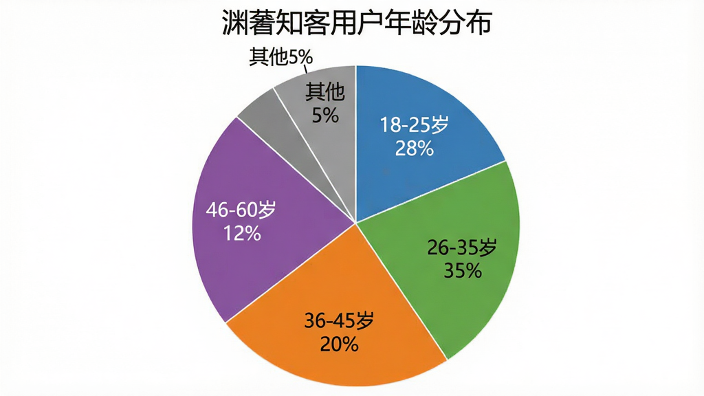 一张饼状图,标题为“渊薮知客用户年龄分布”,饼图分为五个扇形区域,分别标注“18-25岁 28%”、“26-35岁 35%”、“36-45岁 20%”、“46-60岁 12%”、“其他 5%”,配色为蓝、绿、橙、紫、灰,布局居中,风格为数据可视化图表,细节清晰,画质干净,无多余元素