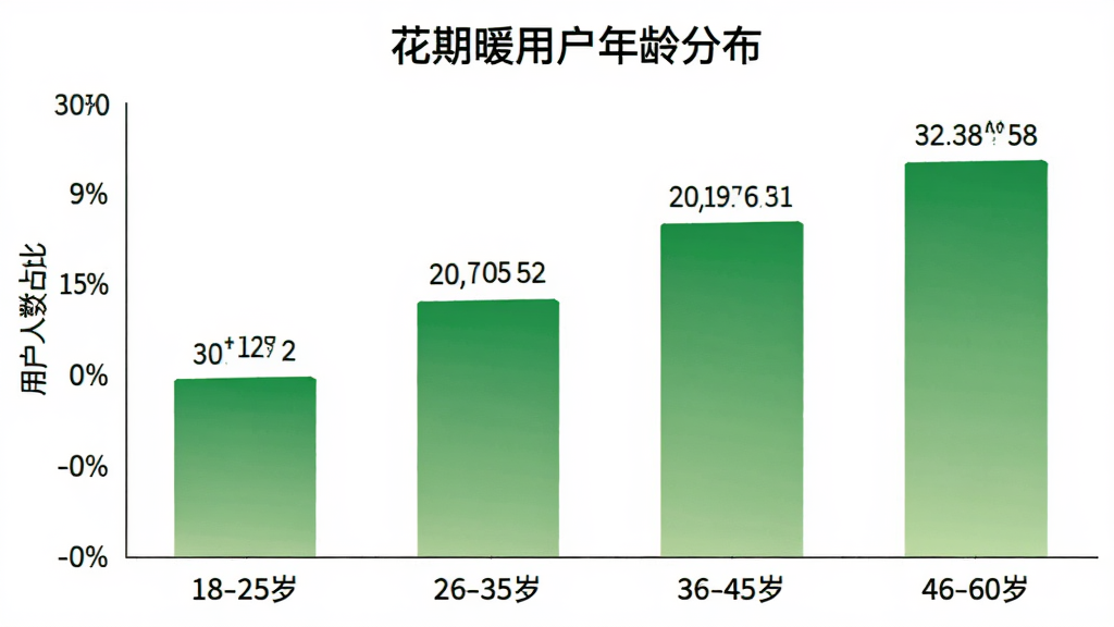 柱状图展示“花期暖”用户年龄分布,横轴为年龄段“18-25岁”“26-35岁”“36-45岁”“46-60岁”,纵轴为用户人数占比,柱状颜色为渐变的绿色,图表标题为“花期暖用户年龄分布”,背景为白色,风格简洁商务,数据标签清晰可见,画质干净,无多余元素