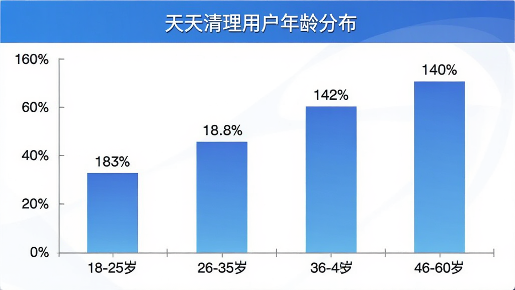 天天清理用户年龄分布柱状图,横轴为年龄段:18-25岁、26-35岁、36-45岁、46-60岁,纵轴为用户占比百分比,每个年龄段对应一根柱子,柱子上方标注具体百分比数值,配色以蓝色渐变为主,图表标题为“天天清理用户年龄分布”,风格简洁商务,画质清晰