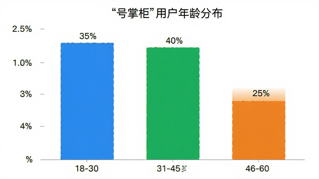 柱状图展示“号掌柜”用户年龄分布,18-30岁占比35%,31-45岁占比40%,46-60岁占比25%,柱状图颜色为蓝、绿、橙三种,背景为白色,风格简洁现代,画质清晰,无多余元素