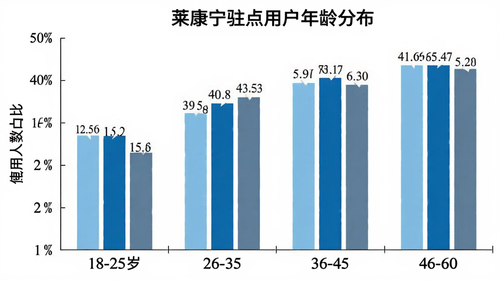 莱康宁驻点用户年龄分布柱状图,横轴为年龄段18-25岁、26-35岁、36-45岁、46-60岁,纵轴为使用人数占比,柱状图颜色分别为浅蓝、天蓝、深蓝、灰蓝,图表标题为莱康宁驻点用户年龄分布,背景白色,数据标签清晰可见,整体风格简洁专业,画质干净无多余元素