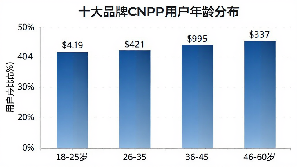 一张展示十大品牌CNPP用户年龄分布的柱状图,横轴为年龄段18-25岁、26-35岁、36-45岁、46-60岁,纵轴为用户占比百分比,柱状图颜色为蓝色渐变,图表标题清晰,背景干净,数据标注明确,画质清晰