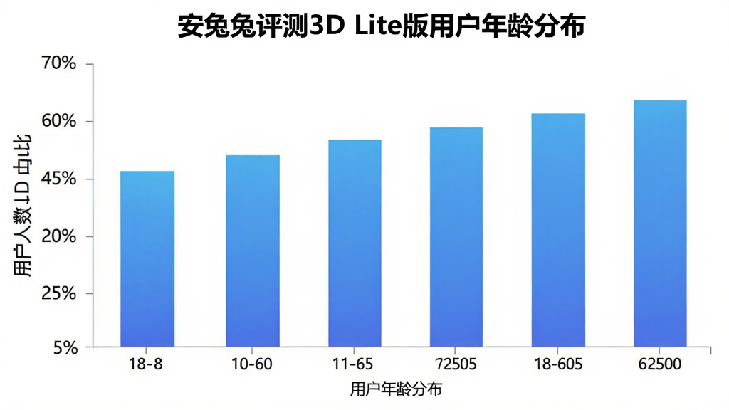 ����������3D Lite���û�����ֲ���״ͼ������Ϊ18-60�겻ͬ����Σ�����Ϊ�û�����ռ�Ȱٷֱȣ���״��ɫΪ��ɫ���䣬ͼ������Ϊ������������3D Lite���û�����ֲ���������Ϊ��ɫ����������ݿ��ӻ������������ɶ������ʸɾ��޶���Ԫ��