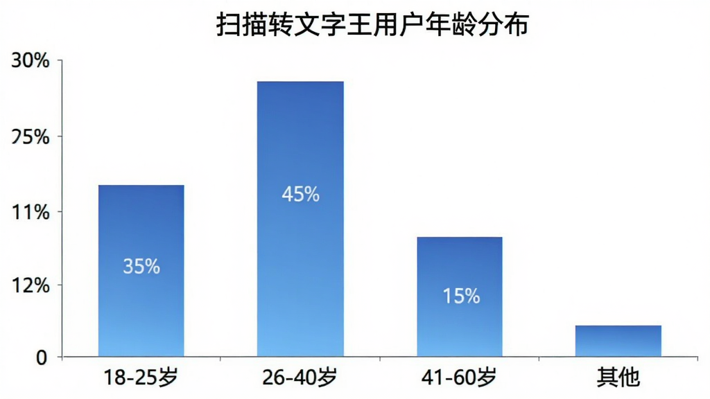 一张柱状图,横轴是四个年龄段