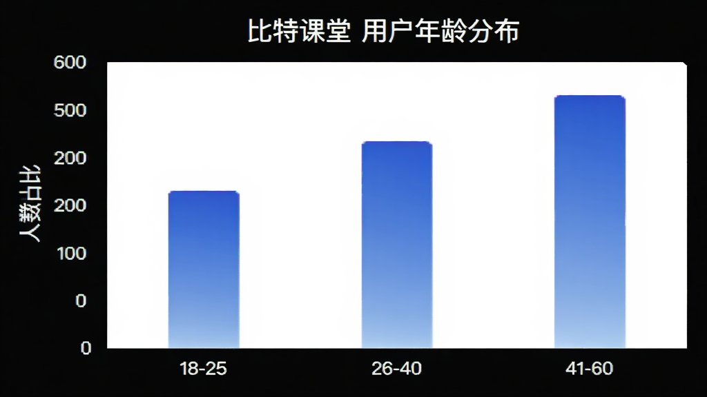 一张柱状图展示“比特课堂”用户年龄分布,横轴是年龄段18-25、26-40、41-60,纵轴是人数占比,柱子颜色为蓝色渐变,图表风格简洁现代,背景白色干净