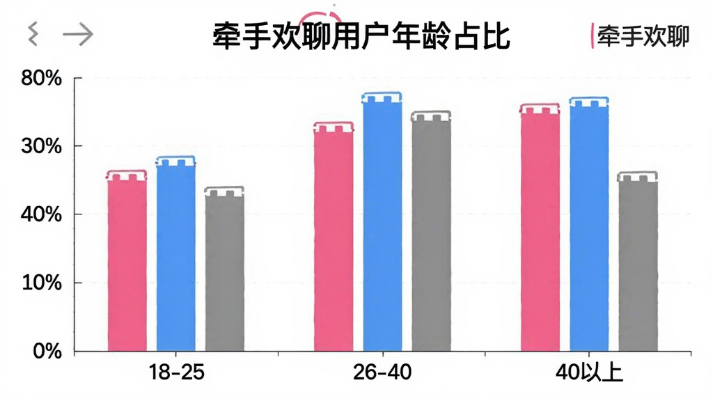 一张柱状图展示“牵手欢聊”用户年龄分布,横轴是年龄段18-25、26-40、40以上,纵轴是百分比,柱子颜色分别为粉色、蓝色和灰色,图表标题为“牵手欢聊用户年龄占比”,背景干净,画质清晰,无多余元素,带“牵手欢聊”文字