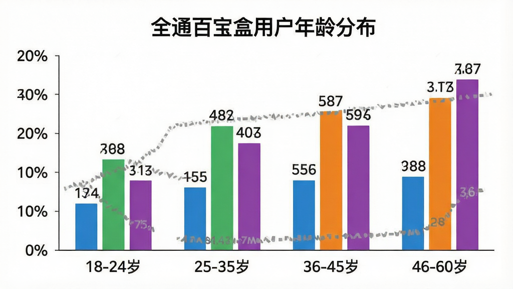 一张展示全通百宝盒不同年龄段用户占比的柱状图,横轴为年龄段“18-24岁”“25-35岁”“36-45岁”“46-60岁”,纵轴为用户占比百分比,柱状图颜色分别为蓝色、绿色、橙色、紫色,图表标题为“全通百宝盒用户年龄分布”,背景白色,数据标签清晰,整体风格简洁专业,画质干净无多余元素