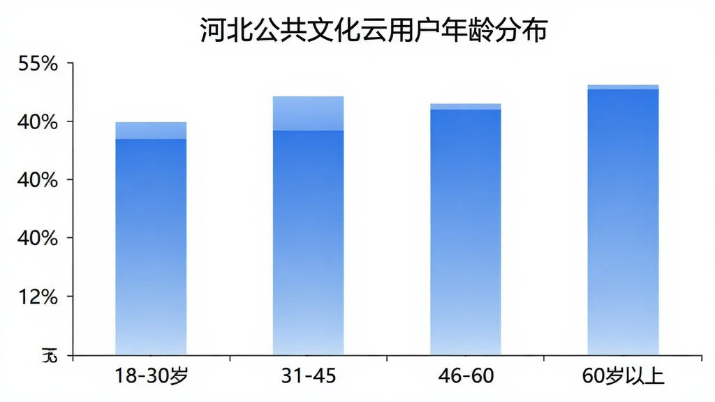 河北公共文化云用户年龄分布柱状图,横轴为年龄段18-30岁、31-45岁、46-60岁、60岁以上,纵轴为用户占比百分比,柱状图颜色为蓝色渐变,图表标题为“河北公共文化云用户年龄分布”,背景白色,布局简洁,风格现代,画质干净,无多余元素
