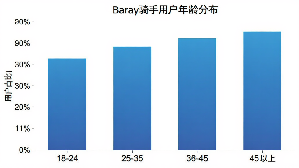 柱状图展示Baray骑手用户年龄分布,横轴为年龄段18-24、25-35、36-45、45以上,纵轴为用户占比百分比,柱子颜色为蓝色渐变,图表标题为Baray骑手用户年龄分布,背景白色,风格简洁,画质干净无多余元素