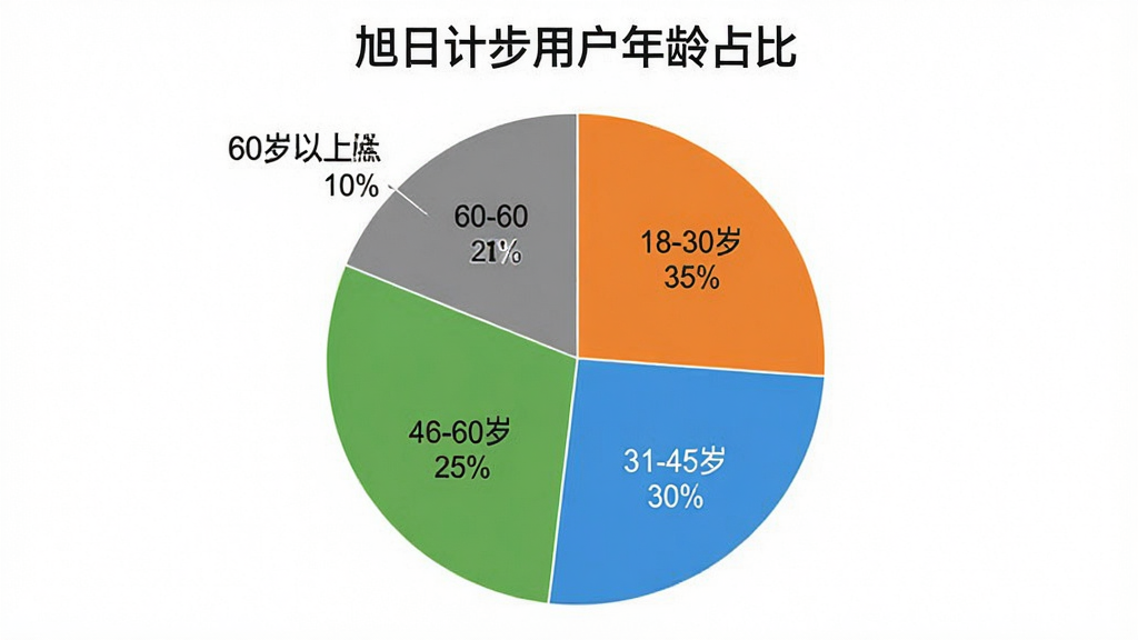 旭日计步 用户年龄分布饼状图,图表标题为“旭日计步用户年龄占比”,饼图分为四块,18-30岁占35%,31-45岁占30%,46-60岁占25%,60岁以上占10%,颜色分别为橙色、蓝色、绿色、灰色,背景白色,风格简洁数据可视化,画质干净无多余元素
