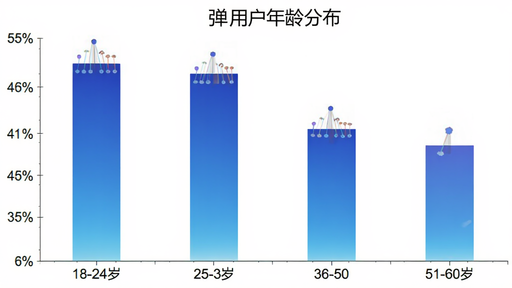 弹古筝用户年龄分布柱状图,横轴标注18-24岁、25-35岁、36-50岁、51-60岁四个年龄段,纵轴标注用户占比百分比,柱状图颜色为渐变蓝色,背景白色,布局清晰,文字标签明确,风格简洁现代,画质干净,无多余元素。