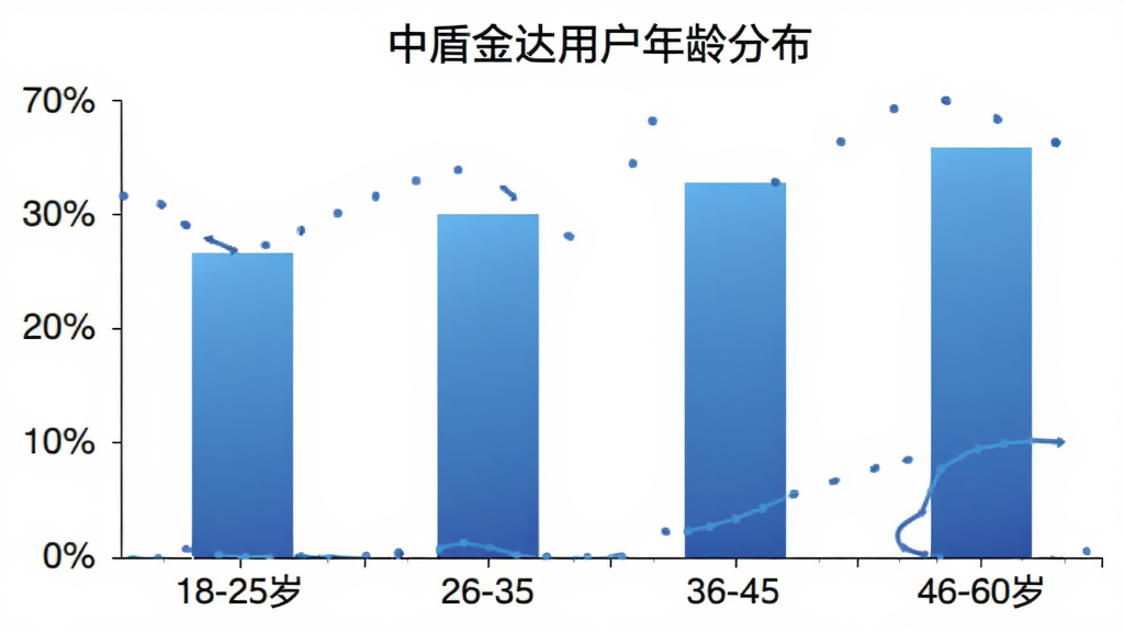 中盾金达用户年龄分布柱状图,横轴为年龄段18-25岁、26-35岁、36-45岁、46-60岁,纵轴为用户占比百分比,柱状颜色为蓝色渐变,图表标题为“中盾金达用户年龄分布”,背景白色,风格简洁数据可视化,画质清晰