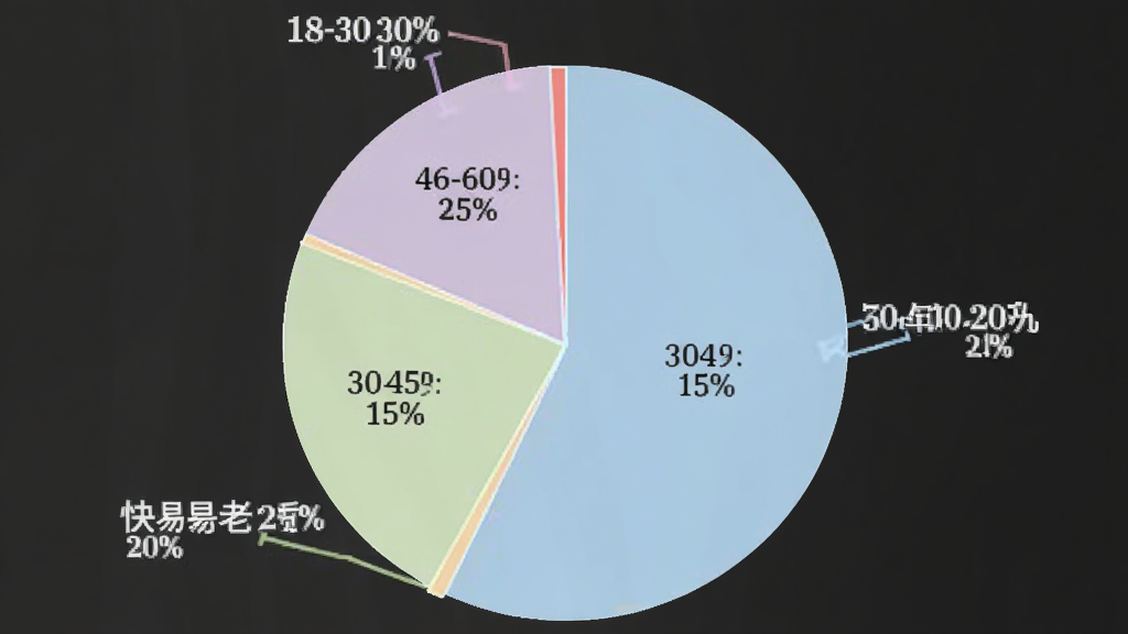 快易老歌免费 用户年龄分布饼状图 展示18-30岁占比15% 31-45岁占比20% 46-60岁占比45% 60岁以上占比20% 饼图配色柔和 数据标签清晰 干净无多余元素
