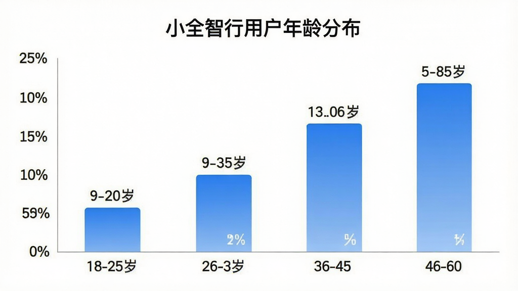 一张展示“小全智行”用户年龄分布的柱状图,横轴为年龄段18-25岁、26-35岁、36-45岁、46-60岁,纵轴为用户占比百分比,柱状图颜色为蓝色渐变,图表标题为“小全智行用户年龄分布”,背景干净简洁,数据标签清晰,画质清楚,无多余元素