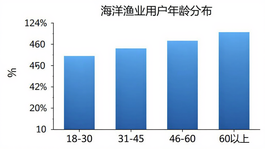 海洋渔业用户年龄分布柱状图,横轴为年龄段18-30、31-45、46-60、60以上,纵轴为百分比,柱体颜色为蓝色渐变,背景白色,图表标题“海洋渔业用户年龄分布”,文字清晰,风格简洁,画质干净无多余元素。