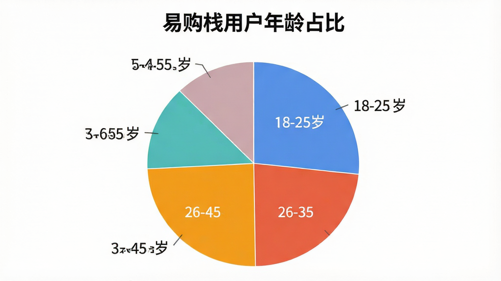 一张展示“易购栈”用户年龄分布的饼状图,图表标题为“易购栈用户年龄占比”,饼图分为五个扇区,分别标注18-25岁、26-35岁、36-45岁、46-55岁、56岁以上,每个扇区用不同颜色区分,背景为白色,风格简洁专业,细节清晰,画质干净,无多余元素